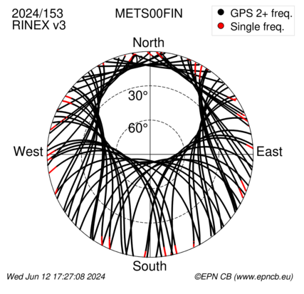 Azimuth / Elevation (polar plot)