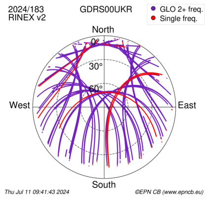 Azimuth / Elevation (polar plot)