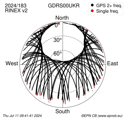 Azimuth / Elevation (polar plot)