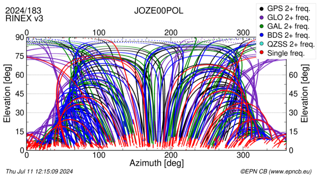 Azimuth / Elevation