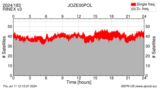 Time / Number of satellites