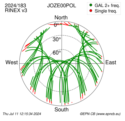 Azimuth / Elevation (polar plot)