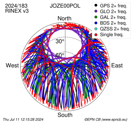 Monthly snapshots of satellite tracking