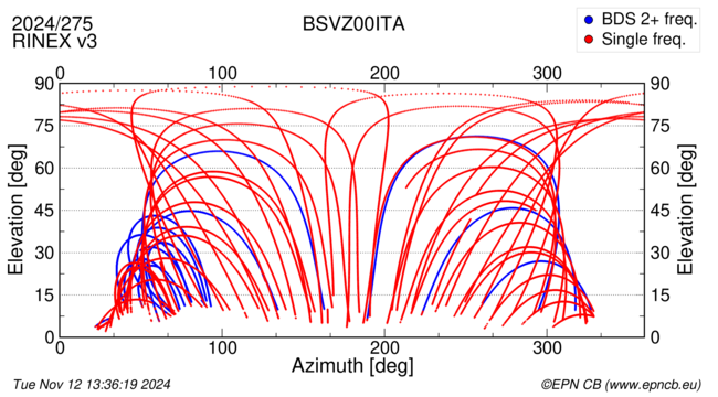 Azimuth / Elevation