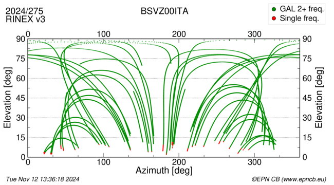 Azimuth / Elevation