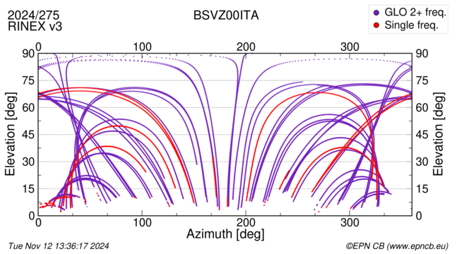 Azimuth / Elevation