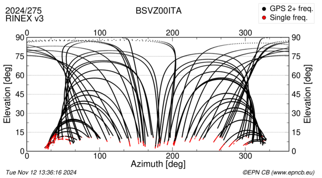 Azimuth / Elevation