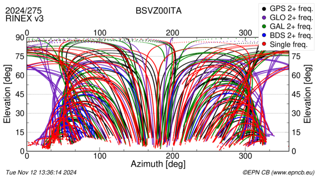 Azimuth / Elevation