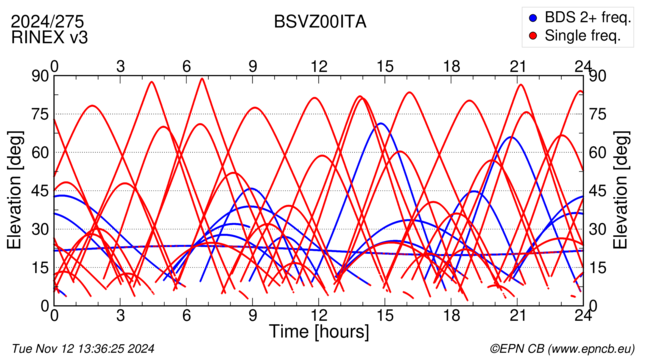 Azimuth / Elevation