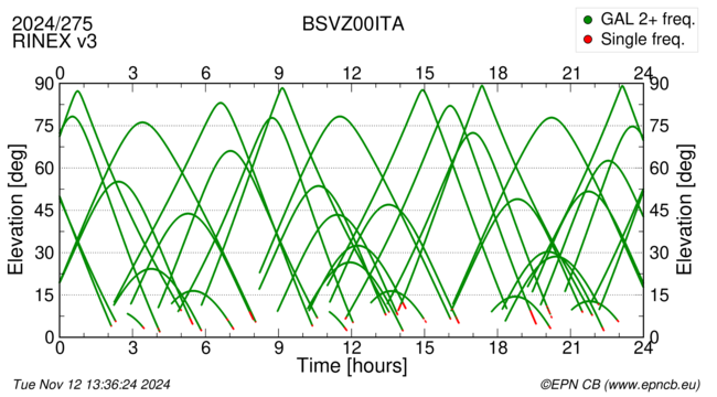 Azimuth / Elevation