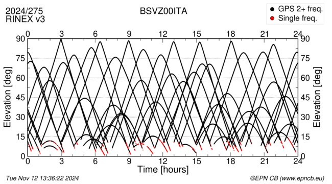 Azimuth / Elevation