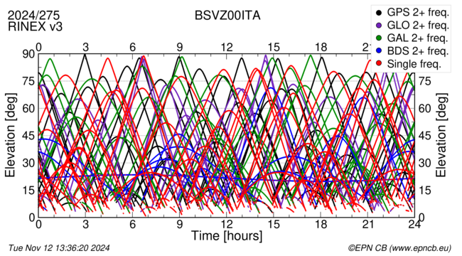 Time / Elevation