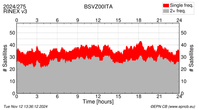 Time / Number of satellites