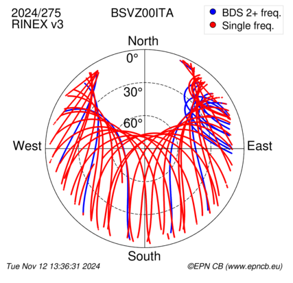 Azimuth / Elevation (polar plot)