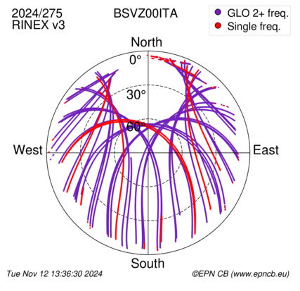 Azimuth / Elevation (polar plot)