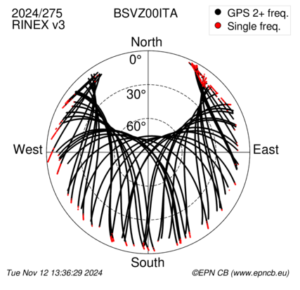 Azimuth / Elevation (polar plot)