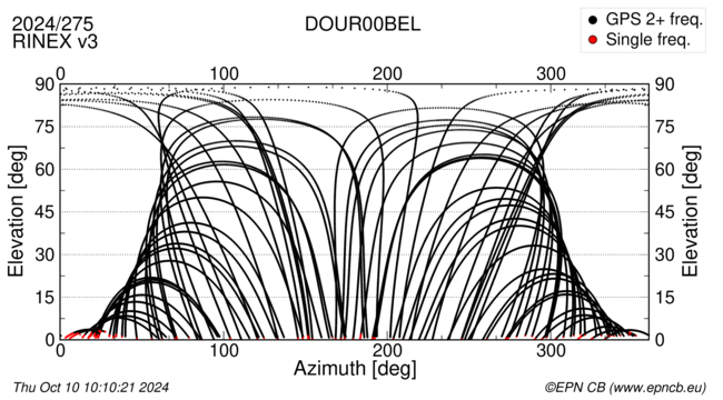 Azimuth / Elevation