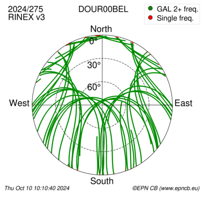 Azimuth / Elevation (polar plot)