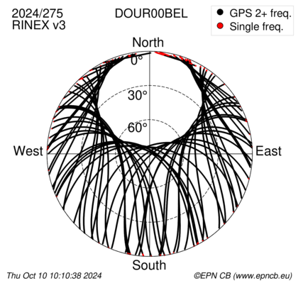 Azimuth / Elevation (polar plot)