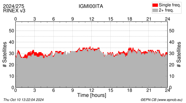 Time / Number of satellites