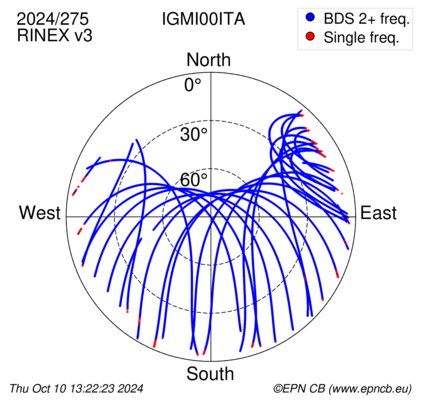 Azimuth / Elevation (polar plot)