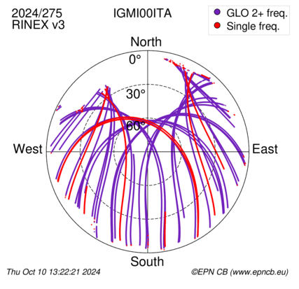 Azimuth / Elevation (polar plot)