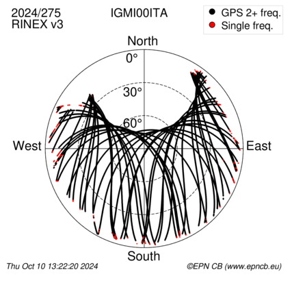 Azimuth / Elevation (polar plot)