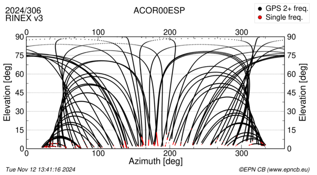 Azimuth / Elevation