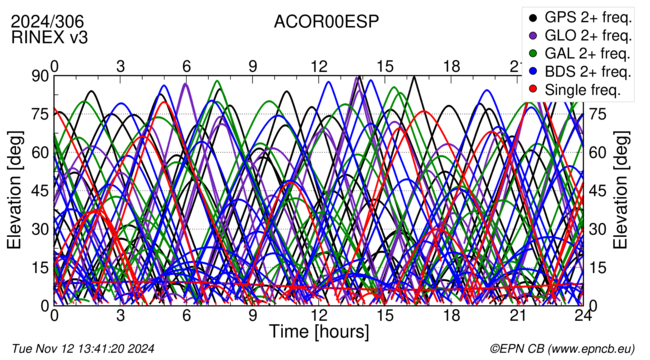 Time / Elevation