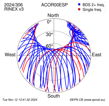 Azimuth / Elevation (polar plot)