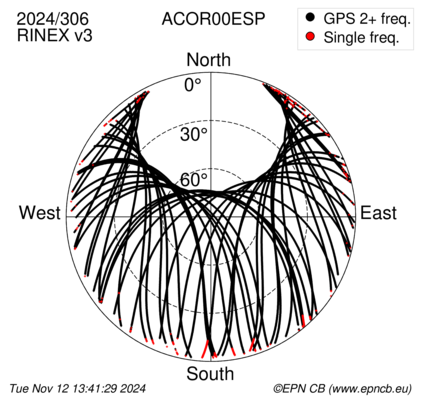 Azimuth / Elevation (polar plot)