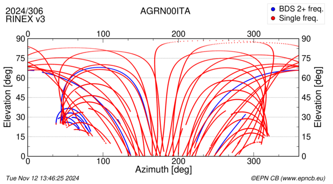 Azimuth / Elevation