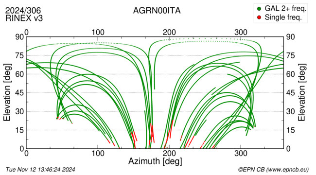 Azimuth / Elevation