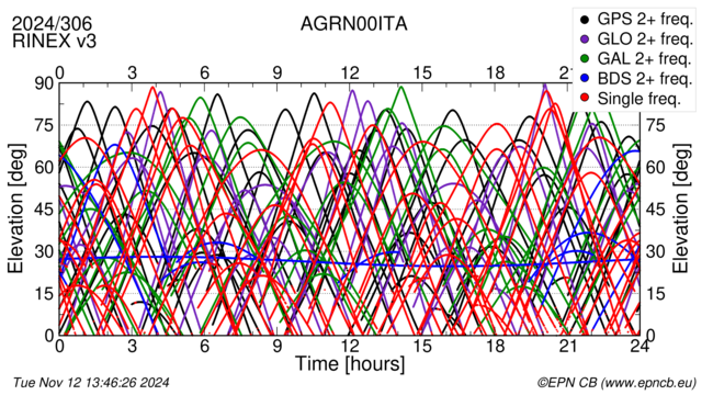 Time / Elevation