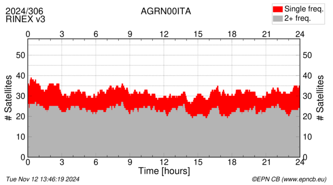 Time / Number of satellites