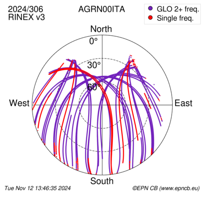 Azimuth / Elevation (polar plot)