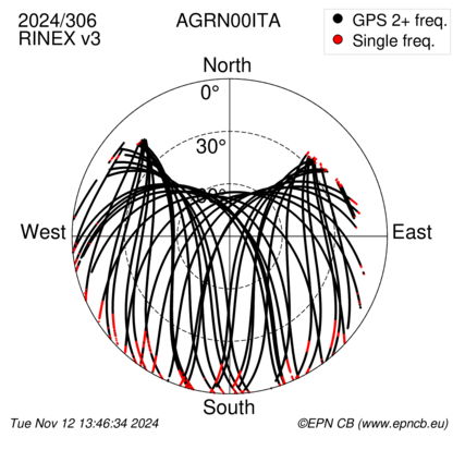 Azimuth / Elevation (polar plot)