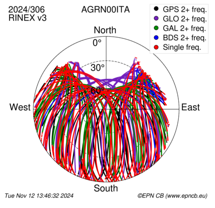 Monthly snapshots of satellite tracking