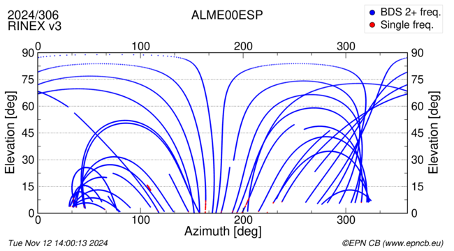 Azimuth / Elevation