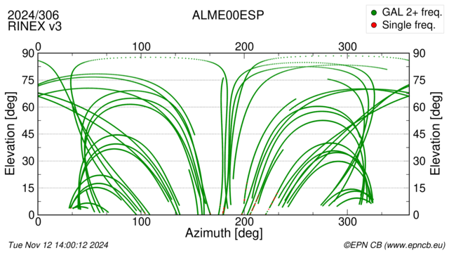 Azimuth / Elevation