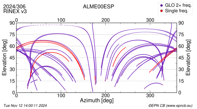 Azimuth / Elevation