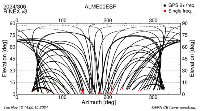 Azimuth / Elevation