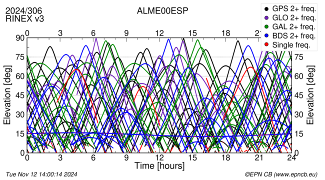 Time / Elevation