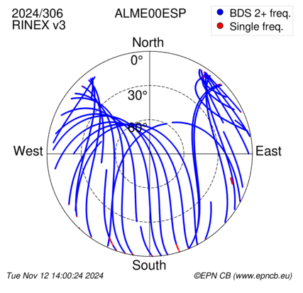 Azimuth / Elevation (polar plot)