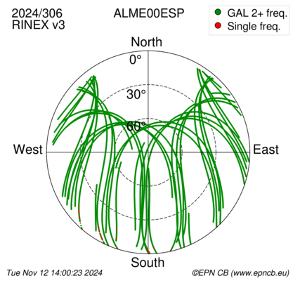 Azimuth / Elevation (polar plot)