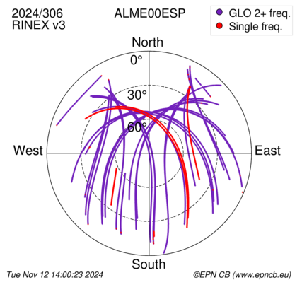 Azimuth / Elevation (polar plot)