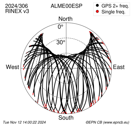 Azimuth / Elevation (polar plot)