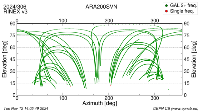 Azimuth / Elevation