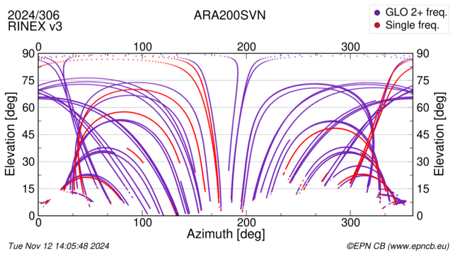 Azimuth / Elevation