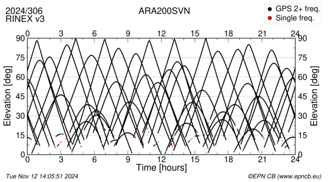 Azimuth / Elevation